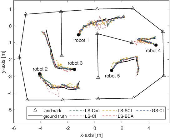 Figure 4 for Resilient and consistent multirobot cooperative localization with covariance intersection