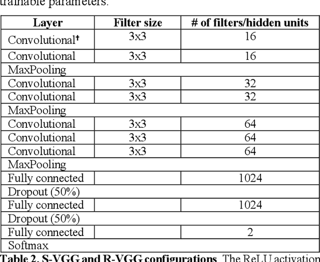 Figure 3 for Deep Convolutional Neural Network Applied to Electroencephalography: Raw Data vs Spectral Features