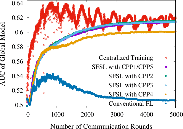 Figure 4 for Secure Federated Submodel Learning