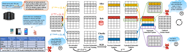 Figure 3 for Secure Federated Submodel Learning
