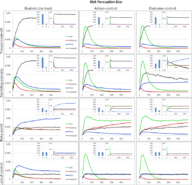 Figure 3 for Optimistic Risk Perception in the Temporal Difference error Explains the Relation between Risk-taking, Gambling, Sensation-seeking and Low Fear