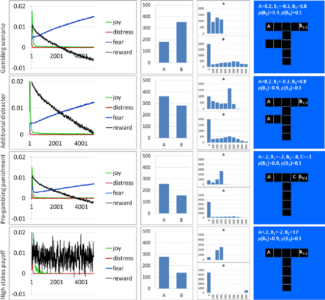 Figure 4 for Optimistic Risk Perception in the Temporal Difference error Explains the Relation between Risk-taking, Gambling, Sensation-seeking and Low Fear