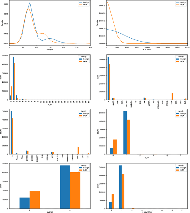 Figure 1 for Inline Detection of DGA Domains Using Side Information