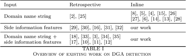 Figure 3 for Inline Detection of DGA Domains Using Side Information