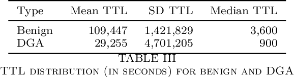Figure 4 for Inline Detection of DGA Domains Using Side Information