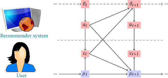 Figure 1 for Degenerate Feedback Loops in Recommender Systems
