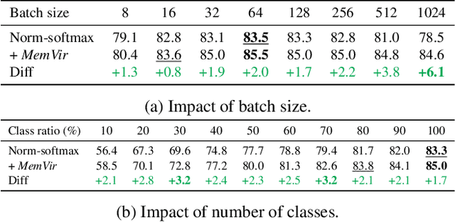 Figure 2 for Learning with Memory-based Virtual Classes for Deep Metric Learning