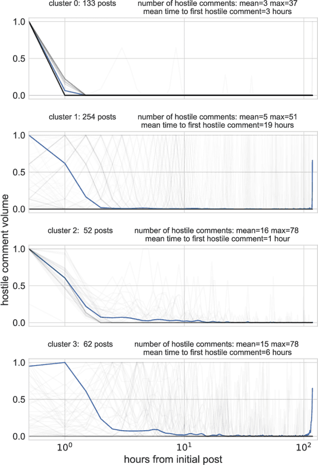 Figure 3 for Forecasting the presence and intensity of hostility on Instagram using linguistic and social features