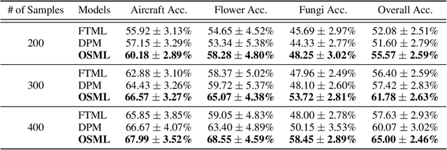 Figure 2 for Online Structured Meta-learning