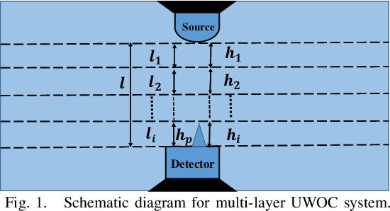 Figure 1 for Optical Wireless Transmissions over Multi-layer Underwater Channels with Generalized Gamma Fading