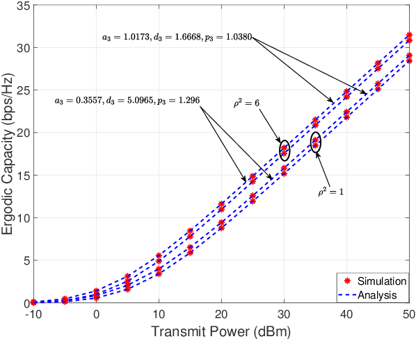 Figure 4 for Optical Wireless Transmissions over Multi-layer Underwater Channels with Generalized Gamma Fading