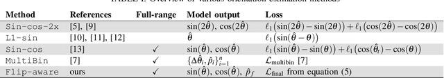 Figure 4 for Uncertainty-Aware Vehicle Orientation Estimation for Joint Detection-Prediction Models