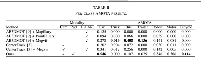 Figure 4 for CFTrack: Center-based Radar and Camera Fusion for 3D Multi-Object Tracking