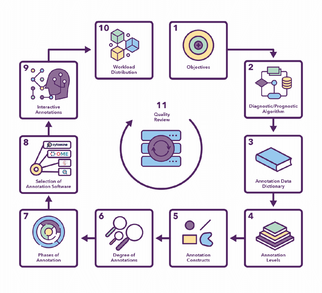 Figure 3 for Semantic annotation for computational pathology: Multidisciplinary experience and best practice recommendations