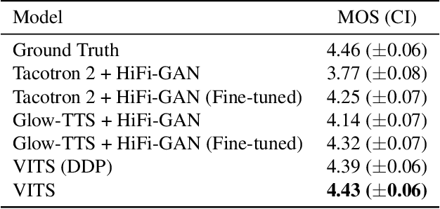 Figure 2 for Conditional Variational Autoencoder with Adversarial Learning for End-to-End Text-to-Speech