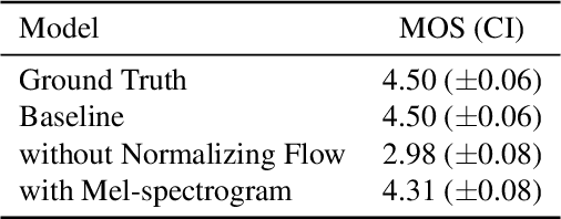 Figure 3 for Conditional Variational Autoencoder with Adversarial Learning for End-to-End Text-to-Speech