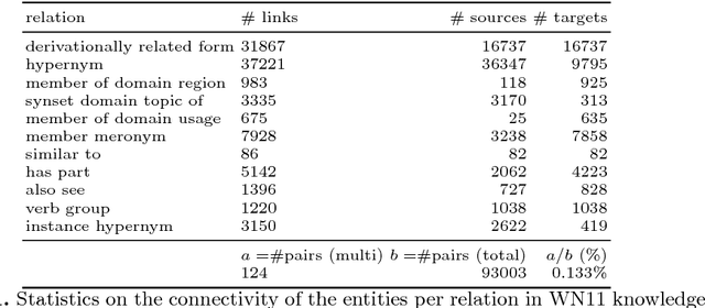 Figure 2 for Global and local evaluation of link prediction tasks with neural embeddings