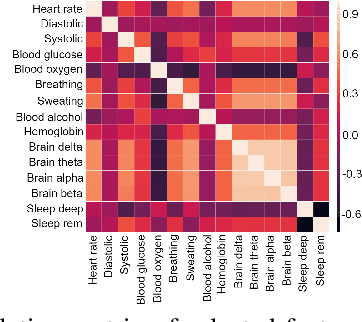 Figure 3 for Adversarial Attacks to Machine Learning-Based Smart Healthcare Systems