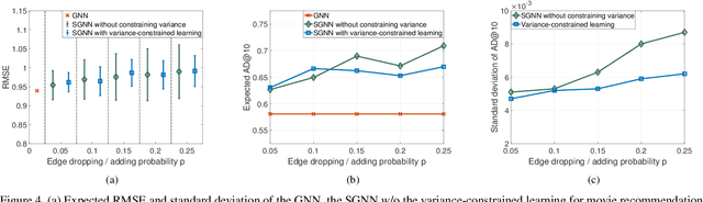 Figure 4 for Learning Stochastic Graph Neural Networks with Constrained Variance