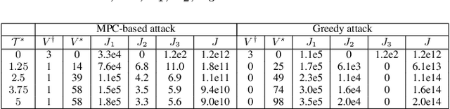 Figure 4 for Sequential Attacks on Kalman Filter-based Forward Collision Warning Systems
