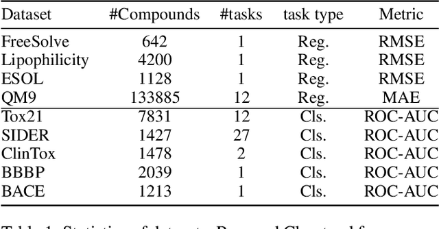 Figure 2 for Federated Learning of Molecular Properties in a Heterogeneous Setting