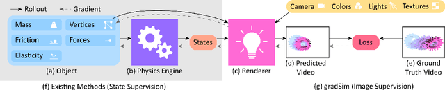 Figure 2 for gradSim: Differentiable simulation for system identification and visuomotor control