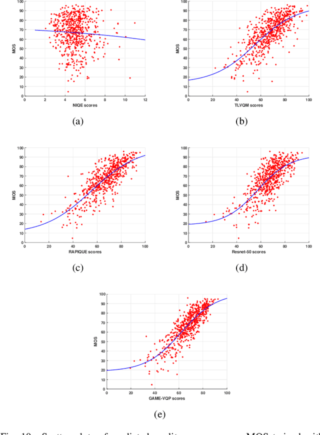 Figure 2 for Subjective and Objective Analysis of Streamed Gaming Videos