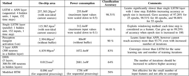 Figure 3 for Wafer Quality Inspection using Memristive LSTM, ANN, DNN and HTM