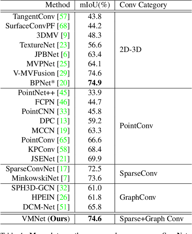 Figure 2 for VMNet: Voxel-Mesh Network for Geodesic-Aware 3D Semantic Segmentation