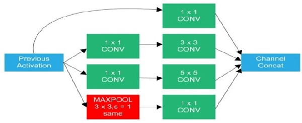 Figure 2 for Image to Bengali Caption Generation Using Deep CNN and Bidirectional Gated Recurrent Unit