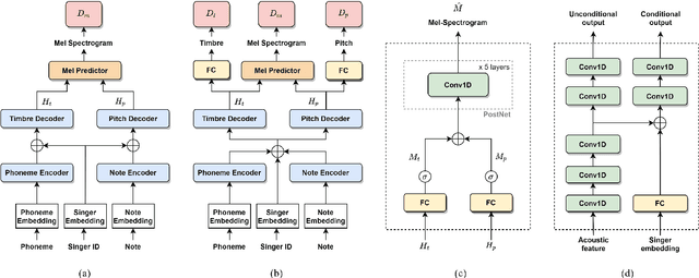 Figure 1 for Adversarial Multi-Task Learning for Disentangling Timbre and Pitch in Singing Voice Synthesis