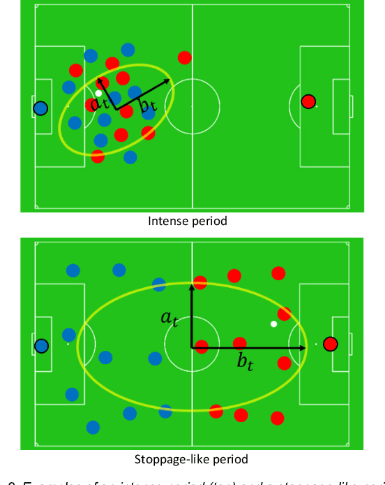 Figure 2 for Visual analytics for team-based invasion sports with significant events and Markov reward process