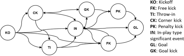 Figure 4 for Visual analytics for team-based invasion sports with significant events and Markov reward process