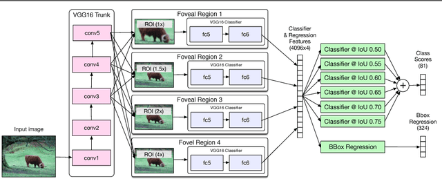Figure 1 for A MultiPath Network for Object Detection