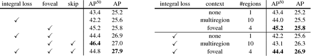 Figure 2 for A MultiPath Network for Object Detection