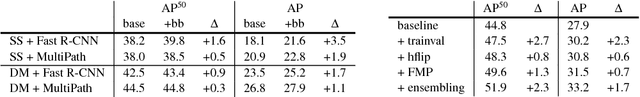 Figure 4 for A MultiPath Network for Object Detection