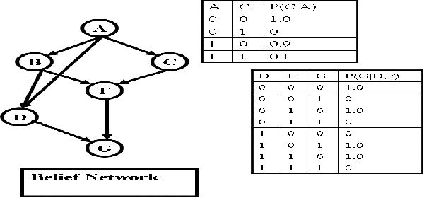 Figure 1 for Studies in Lower Bounding Probabilities of Evidence using the Markov Inequality