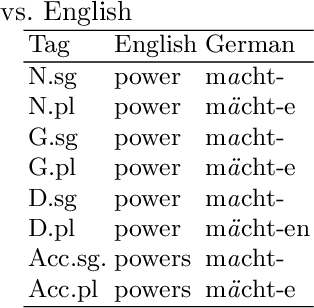 Figure 3 for Unsupervised Inflection Generation Using Neural Language Modeling
