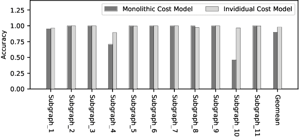Figure 2 for FamilySeer: Towards Optimized Tensor Codes by Exploiting Computation Subgraph Similarity