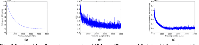 Figure 3 for Subspace Network: Deep Multi-Task Censored Regression for Modeling Neurodegenerative Diseases
