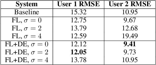 Figure 2 for Private Federated Learning with Domain Adaptation