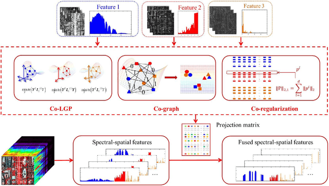 Figure 1 for Simultaneous Spectral-Spatial Feature Selection and Extraction for Hyperspectral Images