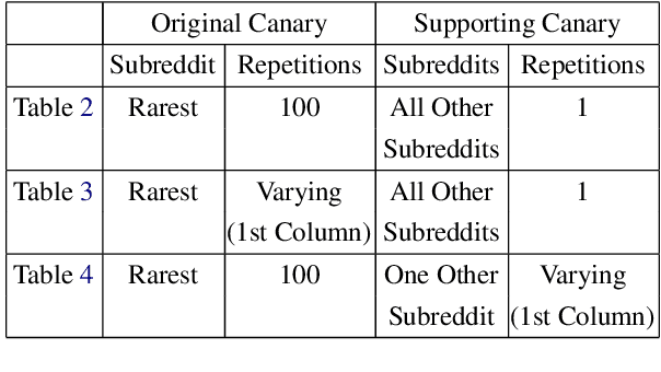 Figure 1 for Privacy Leakage in Text Classification: A Data Extraction Approach