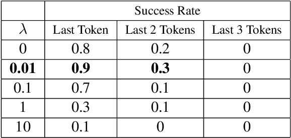 Figure 2 for Privacy Leakage in Text Classification: A Data Extraction Approach