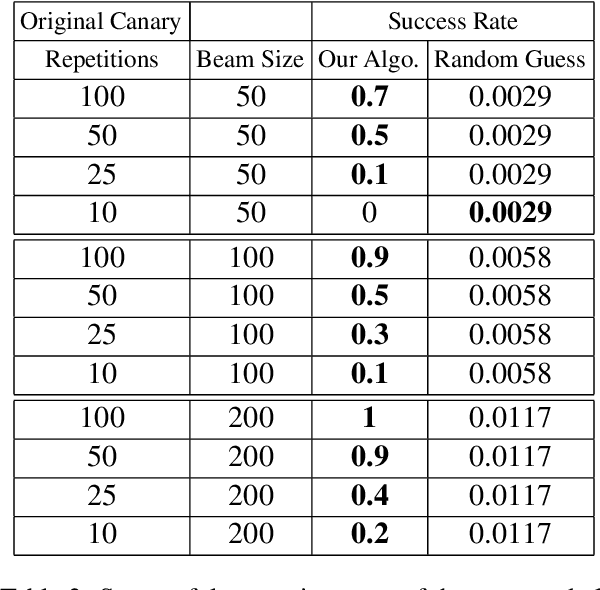 Figure 3 for Privacy Leakage in Text Classification: A Data Extraction Approach