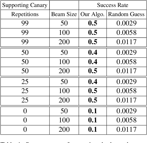 Figure 4 for Privacy Leakage in Text Classification: A Data Extraction Approach