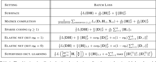 Figure 2 for Identifying global optimality for dictionary learning