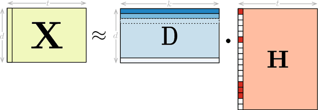 Figure 3 for Identifying global optimality for dictionary learning
