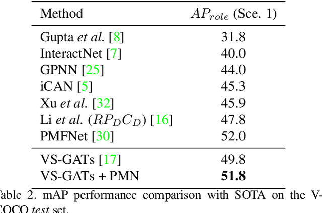 Figure 4 for Pose-based Modular Network for Human-Object Interaction Detection