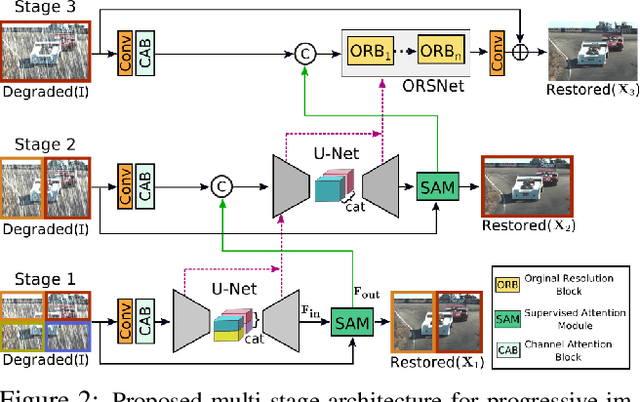 Figure 3 for Multi-Stage Progressive Image Restoration